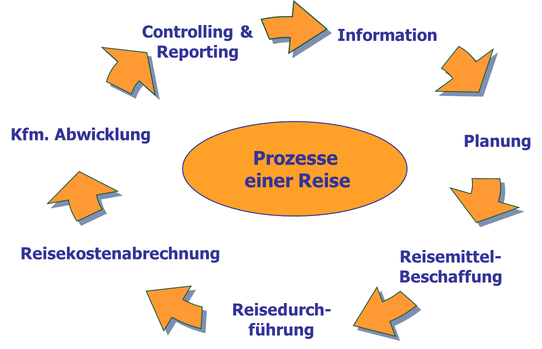 Darstellung der Prozesse im Travel Management